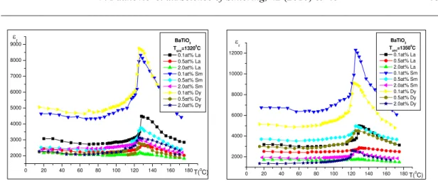 Tab. I. Summary of dielectric parameters for doped barium titanate sintered at 1320  o  and  1350°C 