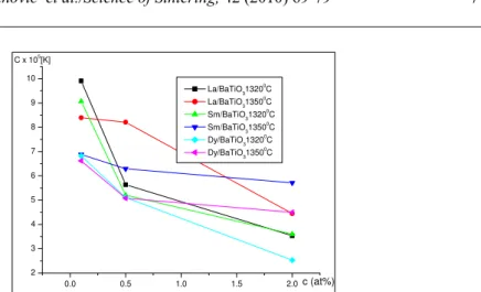 Fig. 11.  Curie constant in function of additive concentration for doped BaTiO 3  samples