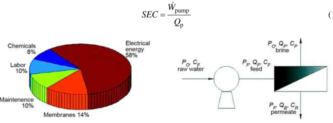 Figure 3. Cost structure of RO of seawater [7]  Figure 4. Schematic diagram of RO system [8] 