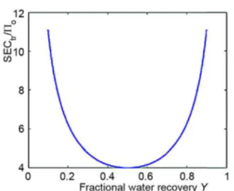 Figure 5. Graphic of function characterizes  variation of normalized  SEC  with water  recovery at the limit of thermodynamic  restriction 