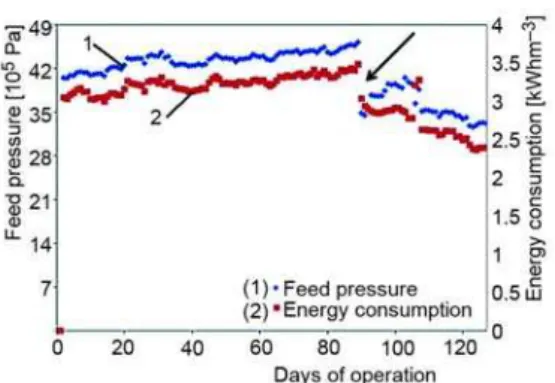 Figure 8. Projection results for RO membrane  operation 