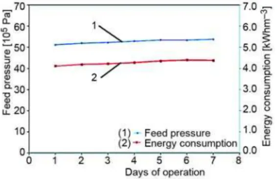 Figure 13. Feed pressure and energy  consumption of 14 membrane elements  Solar energy potential at location of  