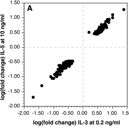Fig 2. Relationship between changes in transcripts responding to IL-5 or NGF and IL-3
