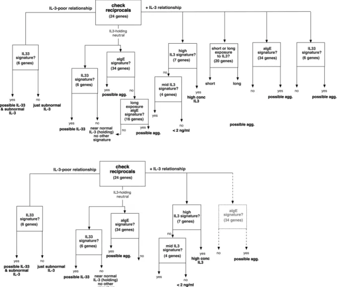 Fig 4. Design of a signature algorithm that incorporates the results for the various stimuli