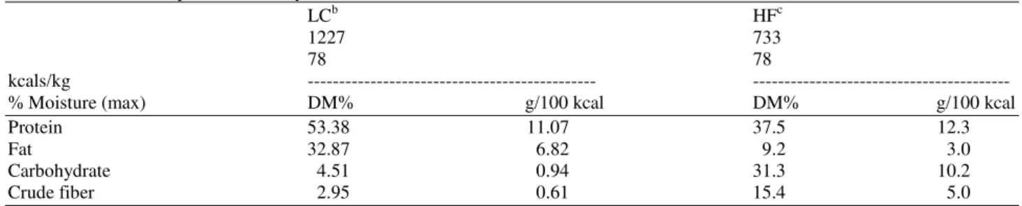 Table 1. Nutrient composition of study diets a 