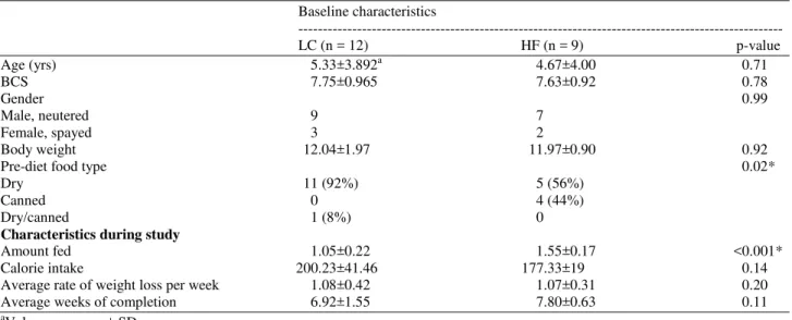 Table 2. Population characteristics baseline and during study (* denotes significance p<0.05) Baseline characteristics  ---------------------------------------------------------------------------------------------------     LC (n = 12)  HF (n = 9)  p-va