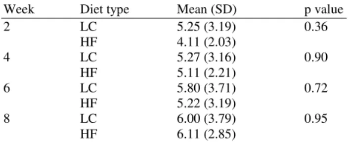 Table 4.  Mean score values of negative behavioral checklist by  diet group by week 