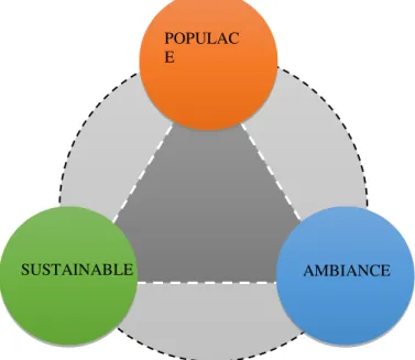 Fig. 9. Environmental Triade, a symbiotic interrelation (Source: Author, 2016). 