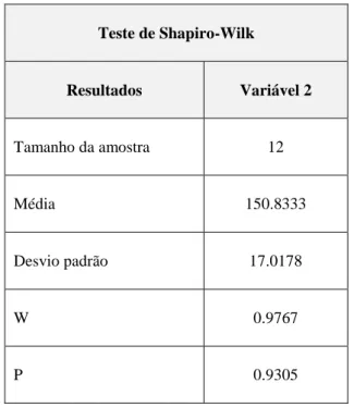 Tabela 3 - Teste de Shapiro-Wilk de aderência à distribuição normal 