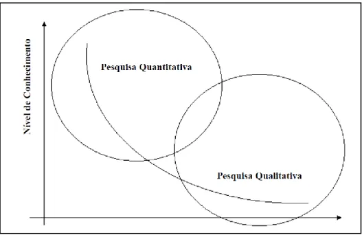 Figura 1 - representação alegórica dos domínios das duas modalidades de pesquisa. 