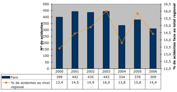 Gráfico 1. Evolução do número de acidentes e % de acidentes no concelho  de Faro face ao total regional (2000 a 2006) 