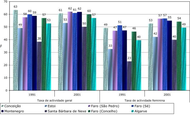 Gráfico 21. Taxa de actividade geral e taxa de actividade feminina, em  1991 e 2001, na região, concelho e freguesias 