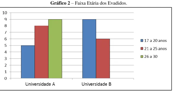 Gráfico 2 – Faixa Etária dos Evadidos. 