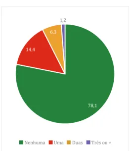 Gráfico 9 – Número de  candidaturas ao ensino  superior (%) 