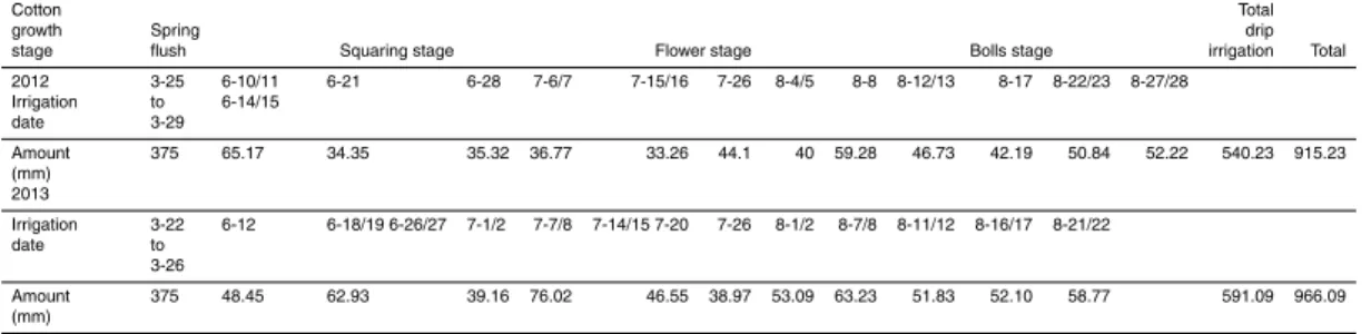 Table 1. Irrigation schedule.