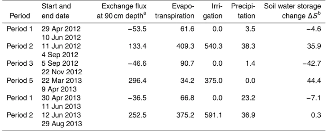 Table 2. The water balance in the control volume (Unit: mm).
