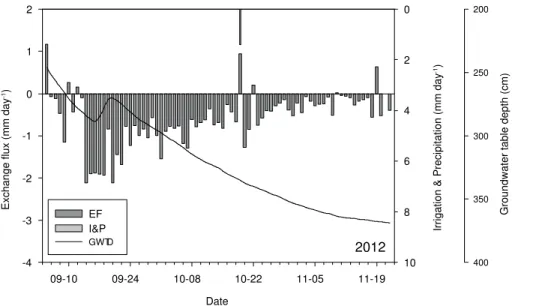 Fig. 5. Exchange flux at 90 cm depth and groundwater table variation during period after drip irrigation and before soil freezing.