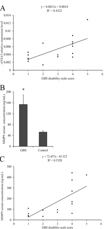 Figure 1. ANXA3 and MMP expression levels in patients with GBS and control. (A) Correlation between gene expression of ANXA3 and GBS disability scale score ( P = 0.006)