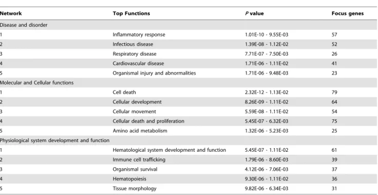 Table 4. List of the genes in most significantly up-regulated top five networks.
