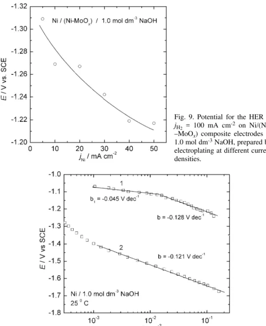 Fig. 9. Potential for the HER at  j H 2  = 100 mA cm -2  on Ni/(Ni– 
