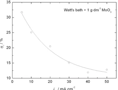 Fig. 2. Current efficiency for Ni+MoO 3  co-deposition as a function of the applied current,  determined in a Watt bath containing 1 g dm -3  of MoO 3  particles