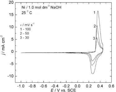 Fig. 7. Cyclic voltammetric curves over the potential range –1.0 to 0.45 V (SCE)  of a Ni electrode in 1.0 mol dm -3  NaOH solution