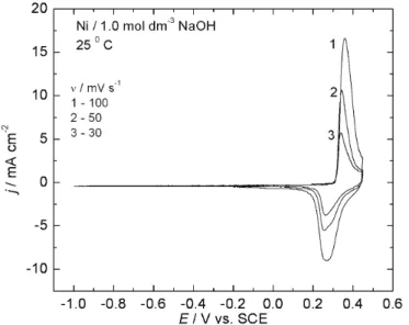 Fig. 7. Cyclic voltammetric curves over the potential range –1.0 to 0.45 V (SCE)  of a Ni electrode in 1.0 mol dm -3  NaOH solution