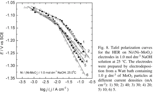 Fig. 8. Tafel polarization curves  for the HER on Ni/(Ni–MoO x )  electrodes in 1.0 mol dm -3  NaOH  solution at 25 °C