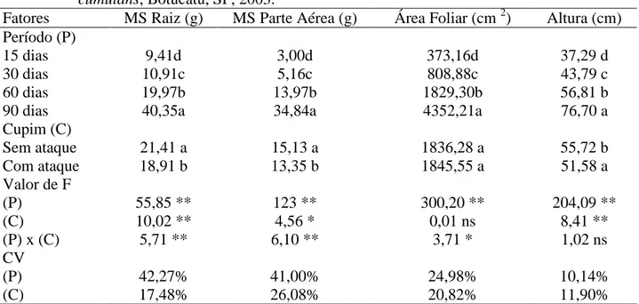 Tabela  1.  Matéria  seca  (MS)  de  raiz,  MS  da  parte  aérea,  área  foliar  e  altura  de  mudas  de  eucalipto  em  função  do  período  de  dano  e  da  exposição  ao  ataque  de  Cornitermes  cumulans, Botucatu, SP, 2003