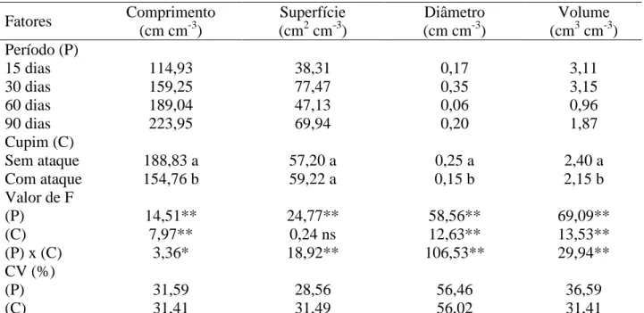 Tabela  3.  Comprimento,  superfície,  diâmetro  e  volume  radiculares  de  mudas  de  eucalipto  em  função  do  período  de  dano  e  da  exposição  ao  ataque  de  Cornitermes  cumulans