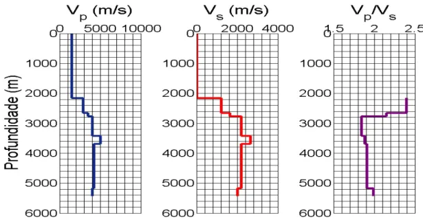 Figura   1:   Perfil   de   velocidades   de   onda   P,   onda   S   e   razão   Vp/Vs   do   modelo   em   função   da   profundidade