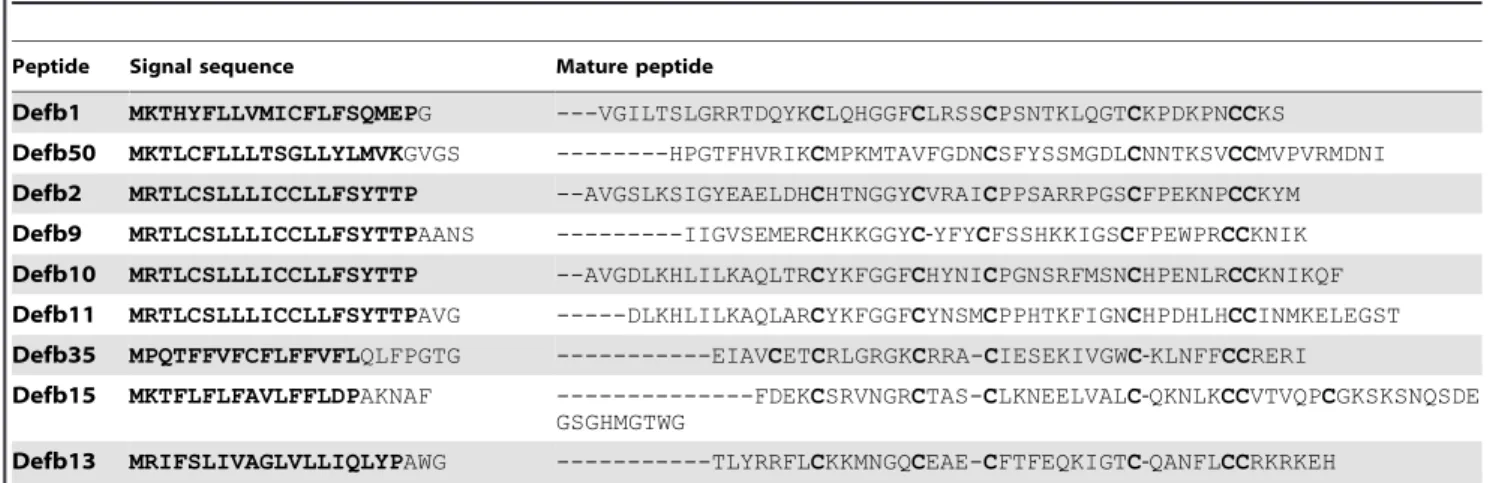 Figure 1. DefbD9/DefbD9 mice with deletion of 9 b-defensin genes. Figure 1A: Generation and gene targeting of DefbD9 mice