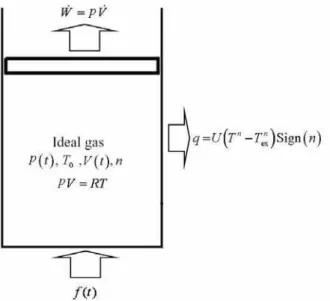 Figure 1. Schematic diagram of the model: a mole of ideal gas inside a cylinder is pumped by a given  heating function  f t ( )  and is coupled to heat bath 