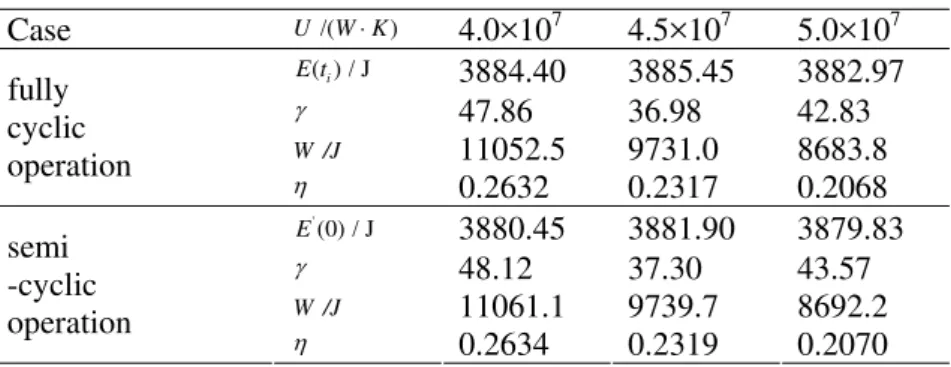 Table 1 lists the values of the state variables, the maximum work output  W  and the corresponding  efficiency  η  for the optimal fully cyclic operation and the optimal semi-cyclic operation