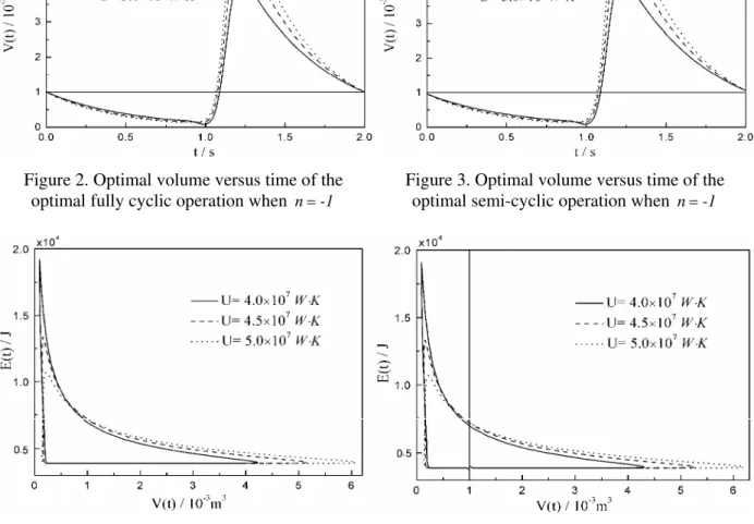 Figure 3. Optimal volume versus time of the  optimal semi-cyclic operation when  n = -1