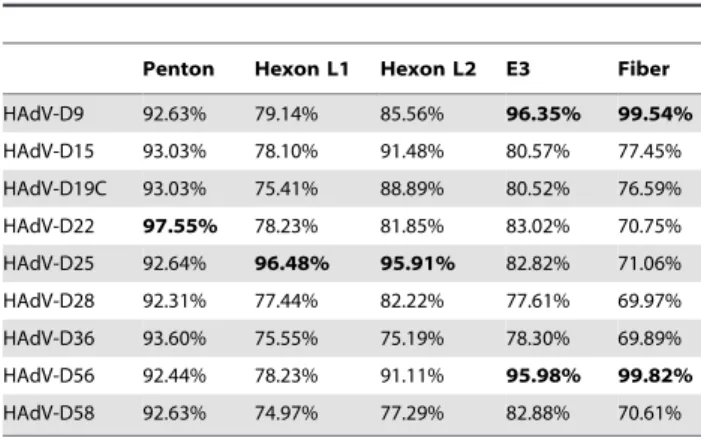 Table 1. Percent identities of the nucleotide coding sequences of selected HAdV-D59 coding regions to