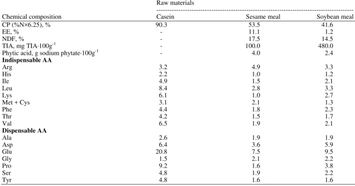 Table 2. Composition of experimental diets (% DM) 