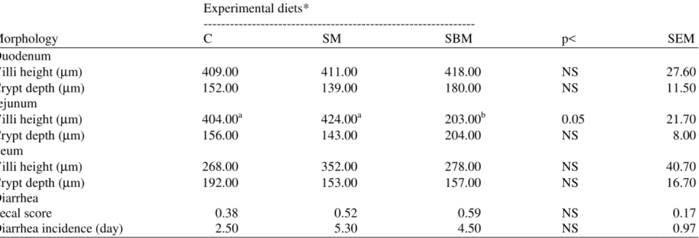 Table 5. Morphology of intestinal villi of duodenum, jejunum and ileum of piglets fed with C, SM and SBM diets  Experimental diets*  --------------------------------------------------------------  Morphology  C  SM  SBM  p&lt;  SEM  Duodenum  Villi height 