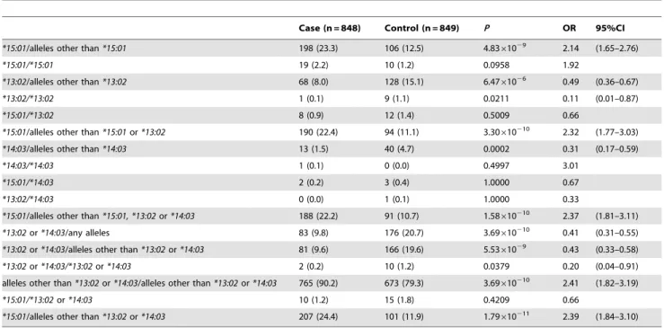 Table 3. HLA-DRB1 genotype frequency in the SLE patients and controls relative to SLE phenotype.