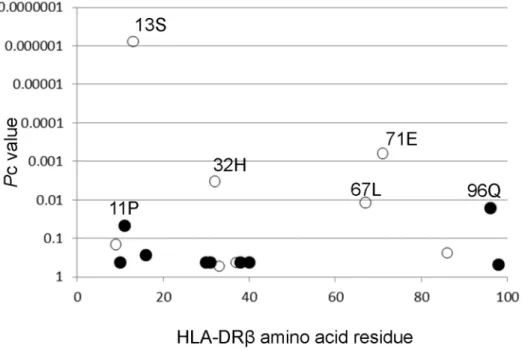 Table S1 HLA-DQB1 allele and DRB1-DQB1 haplotype carrier frequency in the 1st set of SLE patients and controls.