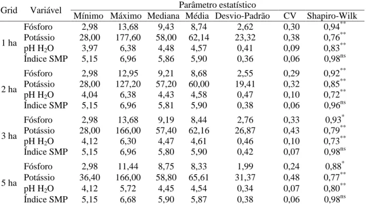 Tabela  1.  Parâmetros  estatísticos  dos  atributos  do  solo  avaliados  para  os  diferentes  grids,  na  camada de 0-0,10 m