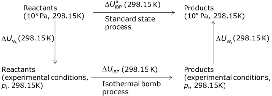 Figure  2.8:  Representation  of  the  Washburn  corrections  of  combustion  calorimetric  results  to  standard states