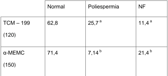 Tabela  2  Fecundação  in  vitro  de  oócitos  maturados  em  α-MEMC  e  meio  controle  TCM-199  Normal  Poliespermia  NF  TCM – 199  (120)  62,8  25,7  a 11,4  a α-MEMC  (150)  71,4  7,14  b 21,4  b