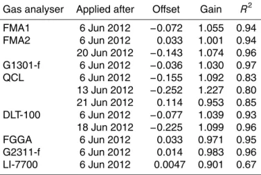 Table 2. Calibration coe ffi cients for di ff erent instruments used in this study. Values for o ff set are given in ppm for other gas analysers than LI-7700