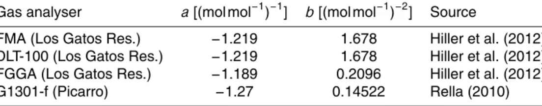 Table 3. Spectroscopic coe ffi cients used in Eqs. (4) or (5) for di ff erent gas analysers.