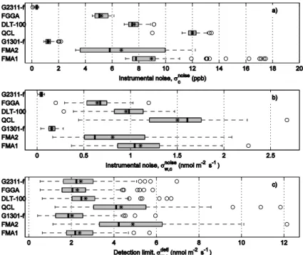 Figure 4. Boxplots of instrumental noise (upper two plots) and detection limit (bottom plot) 
