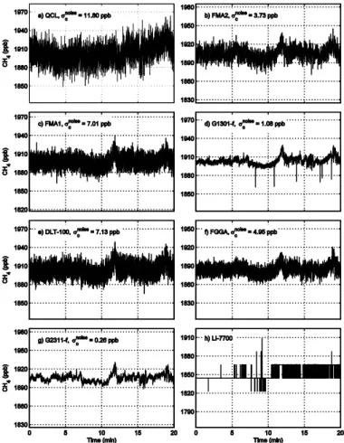 Figure 5.Example of raw CH  concentration data from each instrument. Data was measured in 
