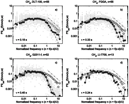 Figure 6.Normalised, frequency weighted methane co-spectra between methane and vertical 