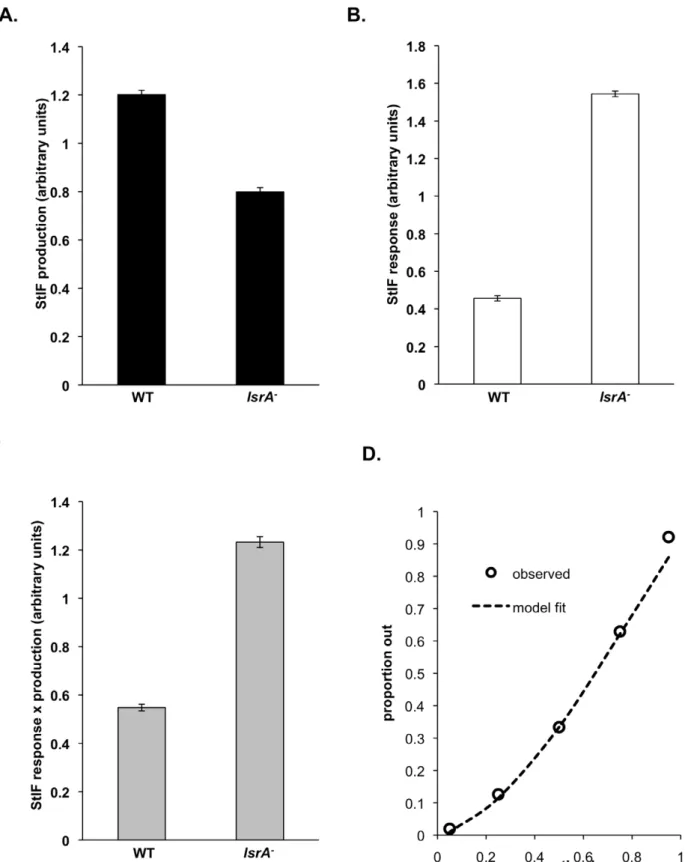 Figure 7. Responses to—and production of—StIF can predict clonal and chimeric allocation of the lsrA 2 mutant