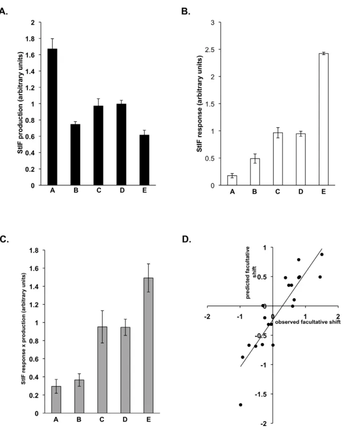 Figure 8. Responses to—and production of—StIF can predict clonal and chimeric allocation patterns of the wild isolates.